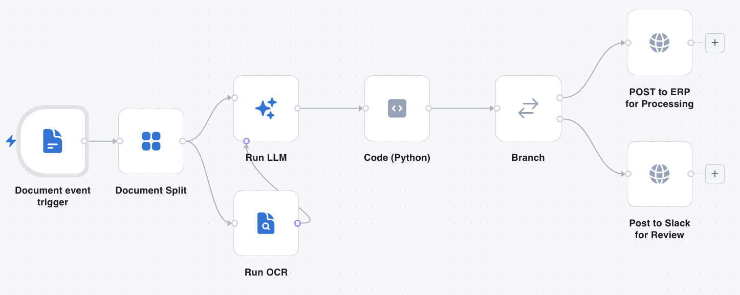 Document upload through split, OCR, LLM, grouping, and branch to EHR or Slack