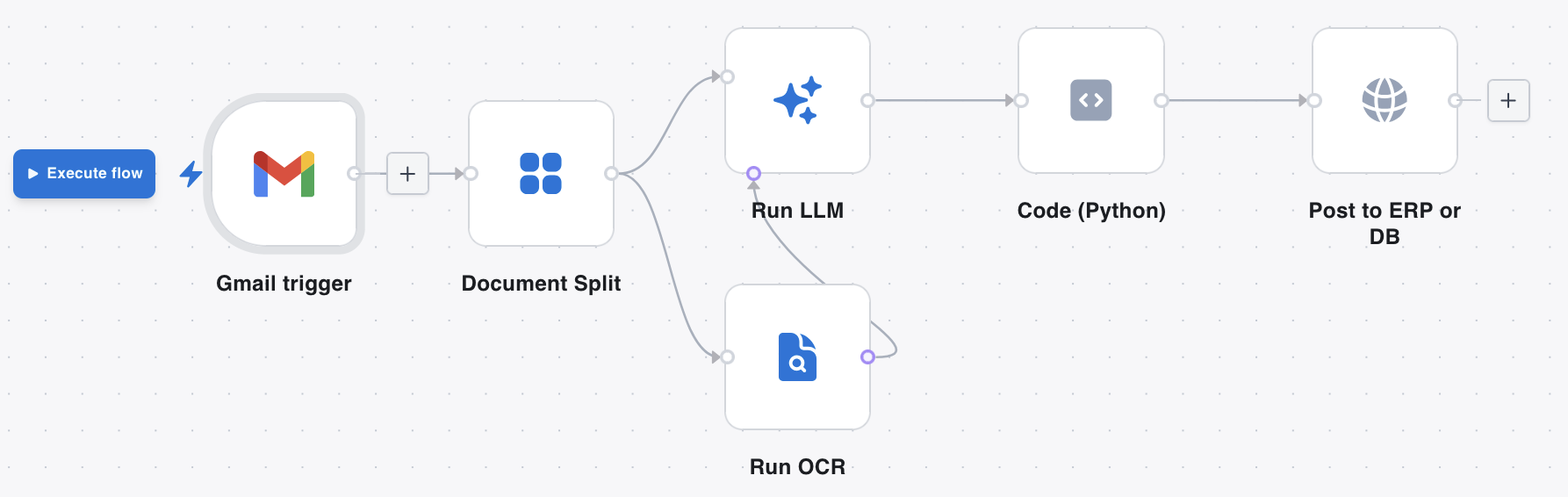 Gmail trigger through Document Split, OCR, LLM, and post-processing to ERP